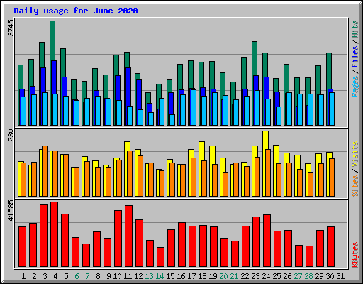 Daily usage for June 2020