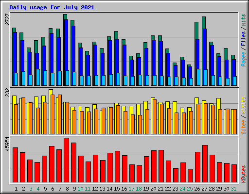 Daily usage for July 2021