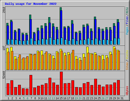 Daily usage for November 2022