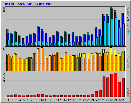 Daily usage for August 2023