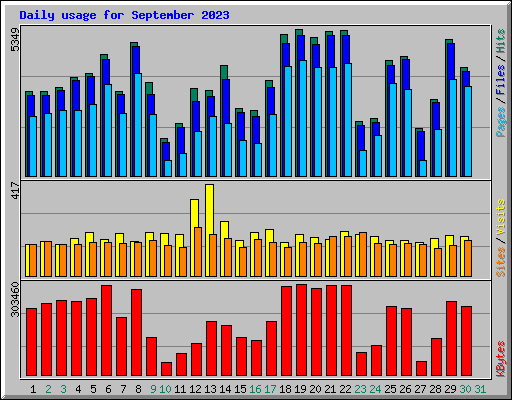 Daily usage for September 2023
