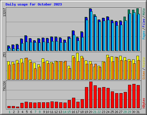 Daily usage for October 2023