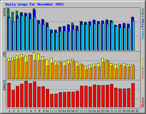 Daily usage for November 2023