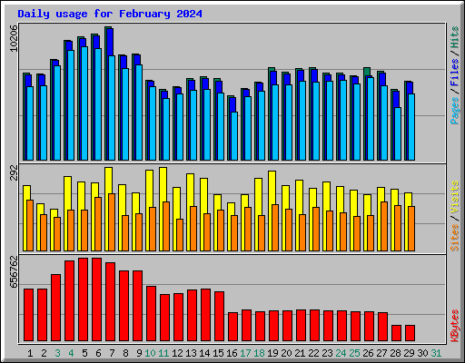 Daily usage for February 2024