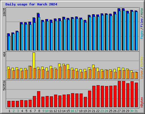Daily usage for March 2024