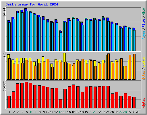 Daily usage for April 2024