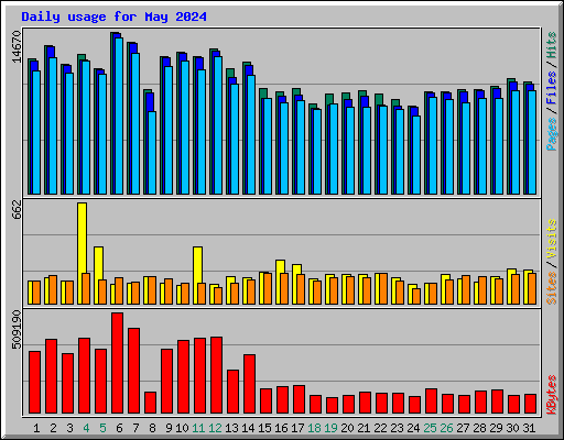 Daily usage for May 2024