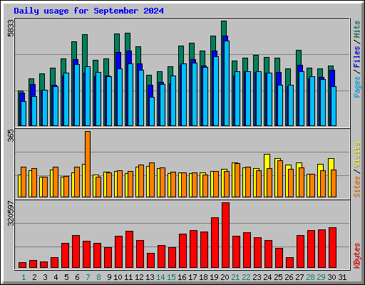 Daily usage for September 2024