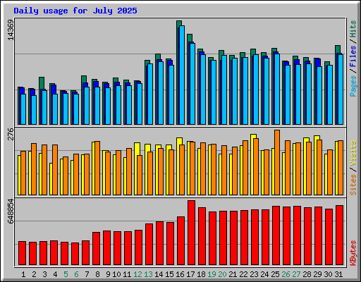 Daily usage for July 2025