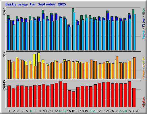 Daily usage for September 2025
