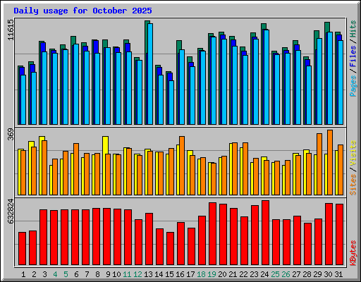 Daily usage for October 2025