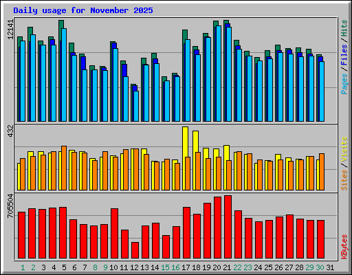 Daily usage for November 2025