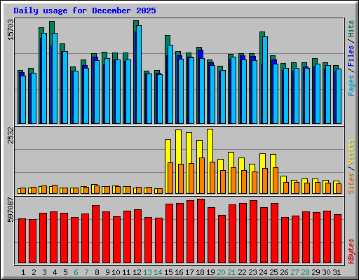 Daily usage for December 2025