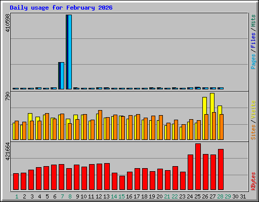 Daily usage for February 2026