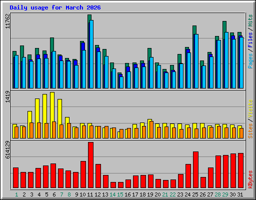 Daily usage for March 2026