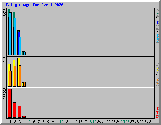 Daily usage for April 2026