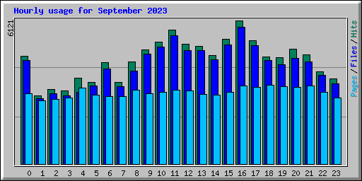 Hourly usage for September 2023