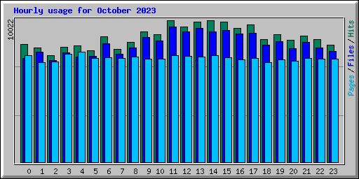 Hourly usage for October 2023