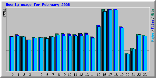 Hourly usage for February 2026