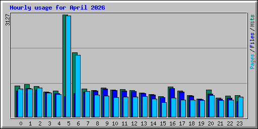 Hourly usage for April 2026