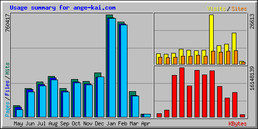 Usage summary for ange-kai.com